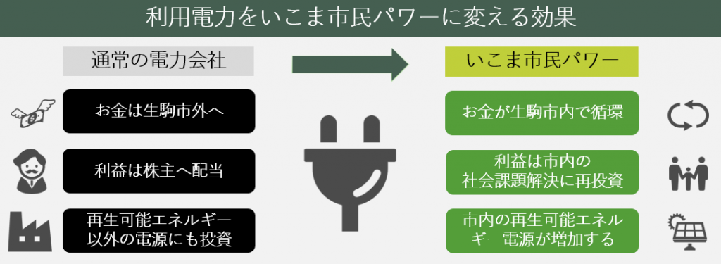 電力切り替えで得られる効果 いこま市民パワーについて いこま市民パワー株式会社